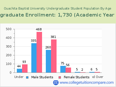 Ouachita Baptist University 2023 Undergraduate Enrollment by Age chart