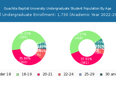 Ouachita Baptist University 2023 Undergraduate Enrollment Age Diversity Pie chart