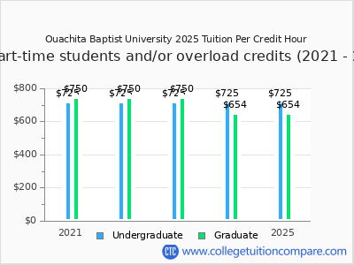Ouachita Baptist University 2025 cost per credit hour chart