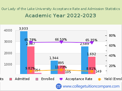 Our Lady of the Lake University 2023 Acceptance Rate By Gender chart