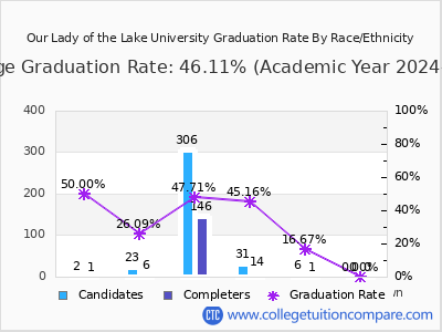 Our Lady of the Lake University graduation rate by race