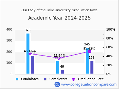 Our Lady of the Lake University graduation rate by gender