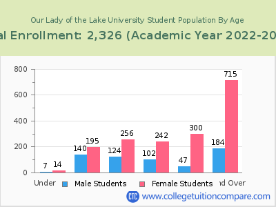 Our Lady of the Lake University 2023 Student Population by Age chart