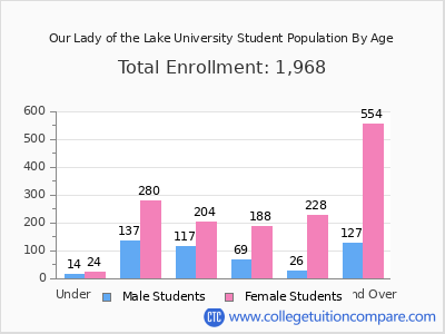 Our Lady of the Lake University 2025 Student Population by Age chart