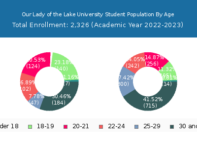 Our Lady of the Lake University 2023 Student Population Age Diversity Pie chart