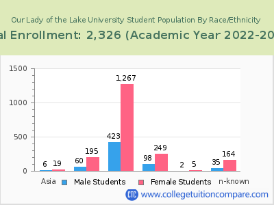 Our Lady of the Lake University 2023 Student Population by Gender and Race chart