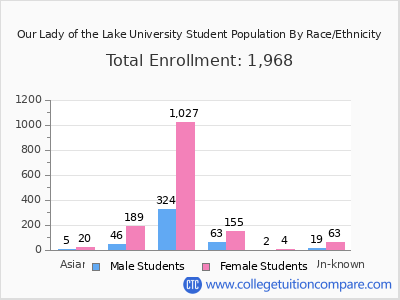 Our Lady of the Lake University 2025 Student Population by Gender and Race chart