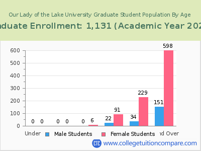 Our Lady of the Lake University 2023 Graduate Enrollment by Age chart