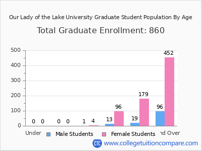 Our Lady of the Lake University 2025 Graduate Enrollment by Age chart