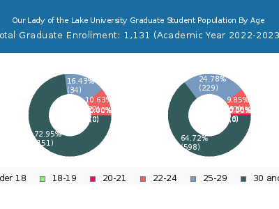 Our Lady of the Lake University 2023 Graduate Enrollment Age Diversity Pie chart