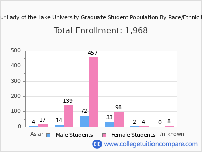 Our Lady of the Lake University 2025 Graduate Enrollment by Gender and Race chart