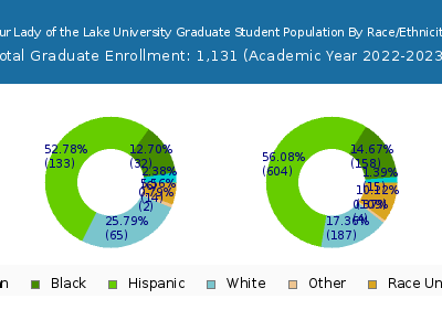 Our Lady of the Lake University 2023 Graduate Enrollment by Gender and Race chart