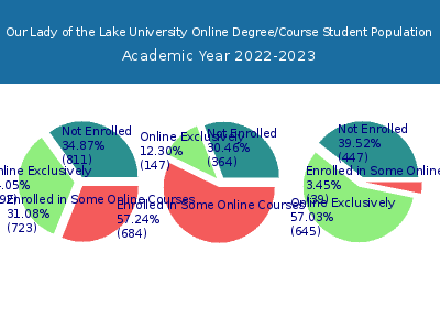 Our Lady of the Lake University 2023 Online Student Population chart