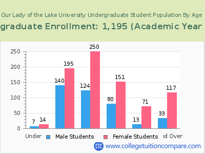 Our Lady of the Lake University 2023 Undergraduate Enrollment by Age chart