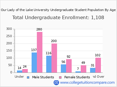 Our Lady of the Lake University 2025 Undergraduate Enrollment by Age chart