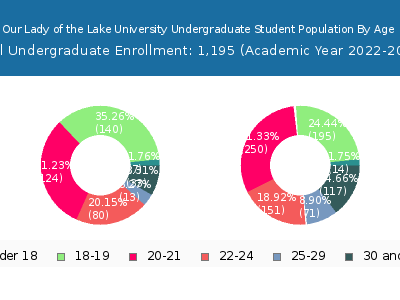 Our Lady of the Lake University 2023 Undergraduate Enrollment Age Diversity Pie chart