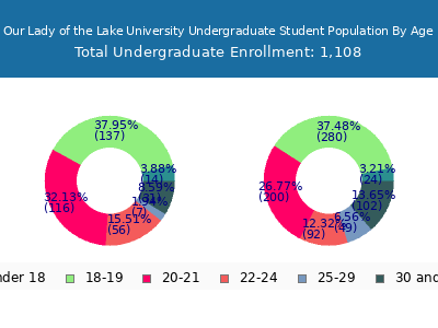 Our Lady of the Lake University 2025 Undergraduate Enrollment Age Diversity Pie chart