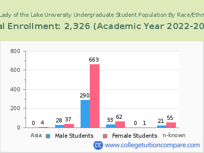 Our Lady of the Lake University 2023 Undergraduate Enrollment by Gender and Race chart
