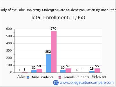 Our Lady of the Lake University 2025 Undergraduate Enrollment by Gender and Race chart