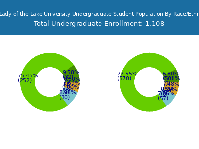 Our Lady of the Lake University 2025 Undergraduate Enrollment by Gender and Race chart