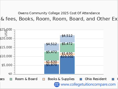 Owens Community College 2025 COA (cost of attendance) chart