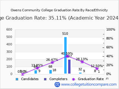 Owens Community College graduation rate by race