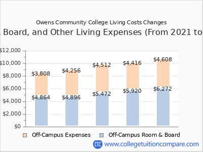 Owens Community College 2025 room & board cost chart
