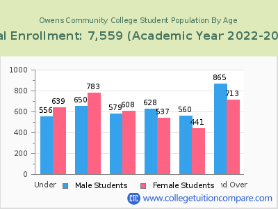 Owens Community College 2023 Student Population by Age chart