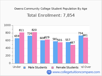 Owens Community College 2025 Student Population by Age chart
