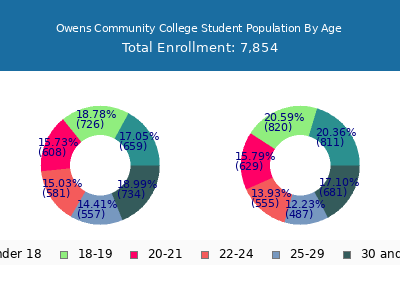 Owens Community College 2025 Student Population Age Diversity Pie chart