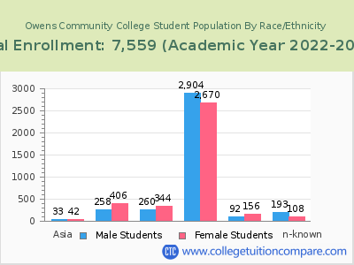Owens Community College 2023 Student Population by Gender and Race chart