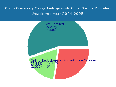 Owens Community College 2025 Online Student Population chart