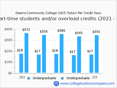 Owens Community College 2025 cost per credit hour chart