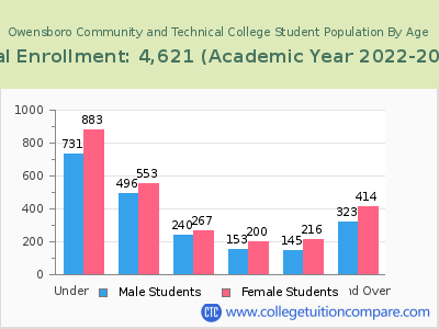 Owensboro Community and Technical College 2023 Student Population by Age chart