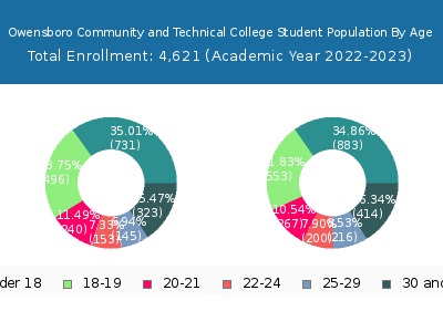 Owensboro Community and Technical College 2023 Student Population Age Diversity Pie chart