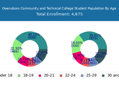 Owensboro Community and Technical College 2025 Student Population Age Diversity Pie chart
