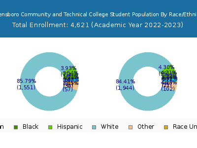 Owensboro Community and Technical College 2023 Student Population by Gender and Race chart
