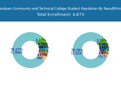 Owensboro Community and Technical College 2025 Student Population by Gender and Race chart