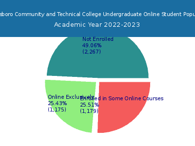 Owensboro Community and Technical College 2023 Online Student Population chart