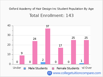 Oxford Academy of Hair Design Inc 2024 Student Population by Age chart