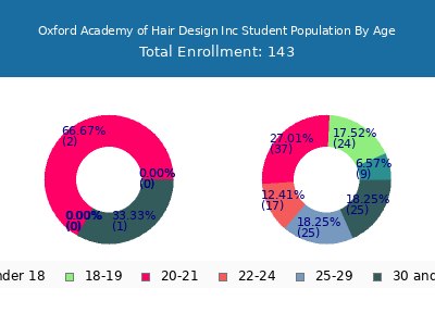 Oxford Academy of Hair Design Inc 2024 Student Population Age Diversity Pie chart