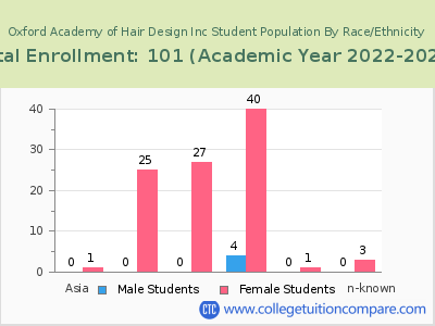 Oxford Academy of Hair Design Inc 2023 Student Population by Gender and Race chart