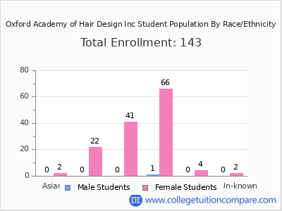 Oxford Academy of Hair Design Inc 2025 Student Population by Gender and Race chart