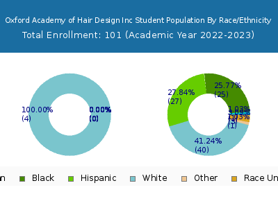 Oxford Academy of Hair Design Inc 2023 Student Population by Gender and Race chart