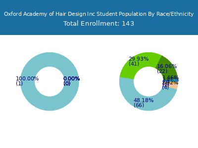Oxford Academy of Hair Design Inc 2025 Student Population by Gender and Race chart