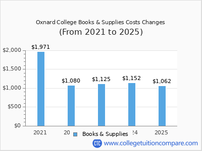 Oxnard College 2025 books & supplies cost chart