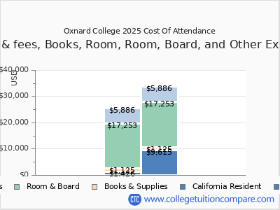 Oxnard College 2025 COA (cost of attendance) chart
