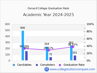 Oxnard College graduation rate by gender