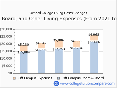 Oxnard College 2025 room & board cost chart