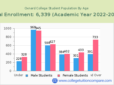 Oxnard College 2023 Student Population by Age chart